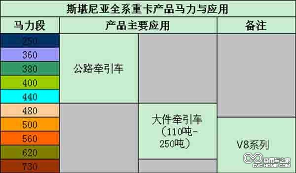 斯堪尼亞全系重卡產品馬力段與應用分類