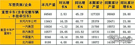 2月重型卡車(含非完整車輛、半掛牽引車)產量表(單位:輛)