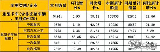 2月重型卡車(含非完整車輛、半掛牽引車)銷量表(單位:輛)