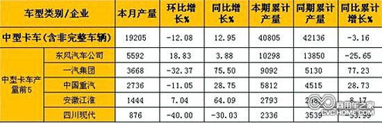 2月中型卡車(含非完整車輛)產量表(單位:輛)