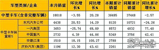 2月中型卡車(含非完整車輛)銷量表(單位:輛)