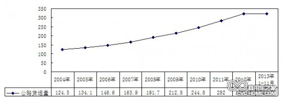 2004年-2013年11月公路貨運(yùn)量(單位:億噸)