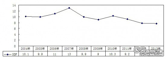 2004年-2013年GDP增長率變化情況(單位:%)