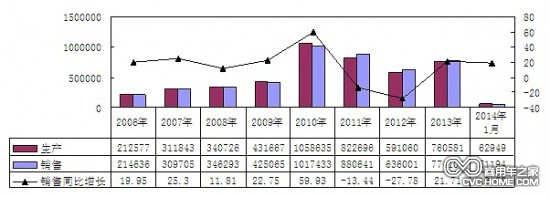 2006年-2014年1月重卡(含底盤、半掛牽引車)主要企業(yè)銷售情況(單位:輛,%)