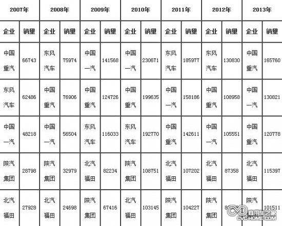 2007年-2013年重卡(含底盤、半掛牽引車)前5家企業(yè)銷售情況(單位:輛)